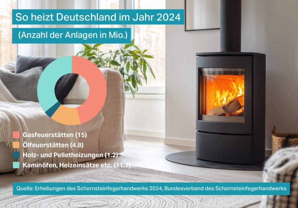 Pressegrafik Heizungsbestand Pressegrafik Heizungsbestand